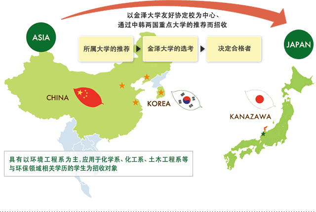 以金泽大学友好协定校为中心、通中韩两而重点大学的推荐而招收