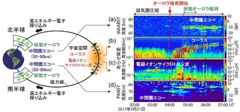 オーロラを発生させる高エネルギー電子が大気圏に降り注ぐ仕組みを解明 ~成層圏オゾンの破壊を誘発する原因の謎解きが一歩前進~(2019.11.