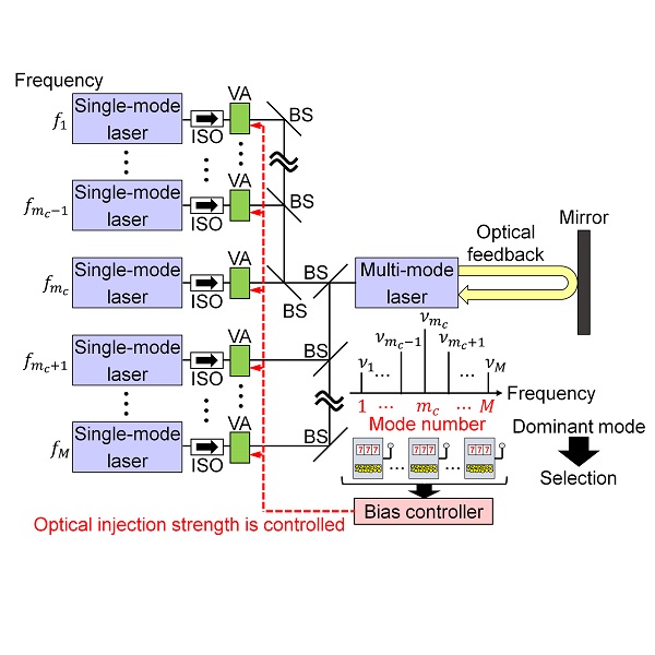 レーザ光のカオス的遍歴の自発性を用いた高効率な強化学習を実現 －脳